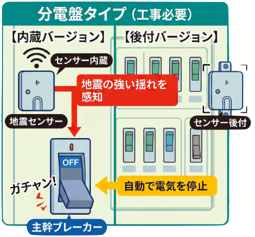 感震ブレーカー分電盤センサー内蔵型、後付型のイラスト図
