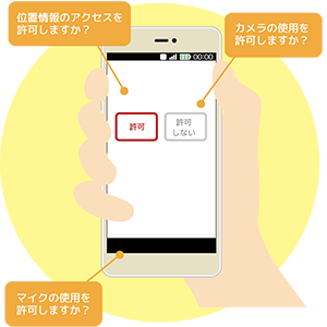 白いスマートフォンの画面に「許可」「許可しない」の選択肢ボタンが表示されており、アプリが位置情報、カメラ、マイクの使用許可を求める様子を説明したイラスト