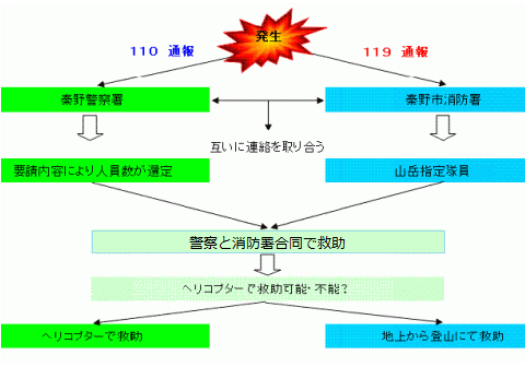 出動体制の構図
