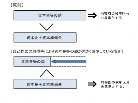 均等割の課税標準の改正説明図