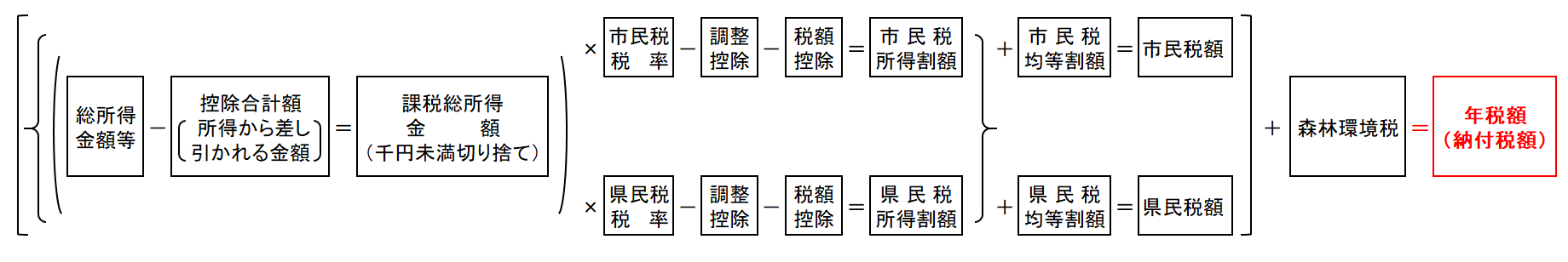 住民税の計算図