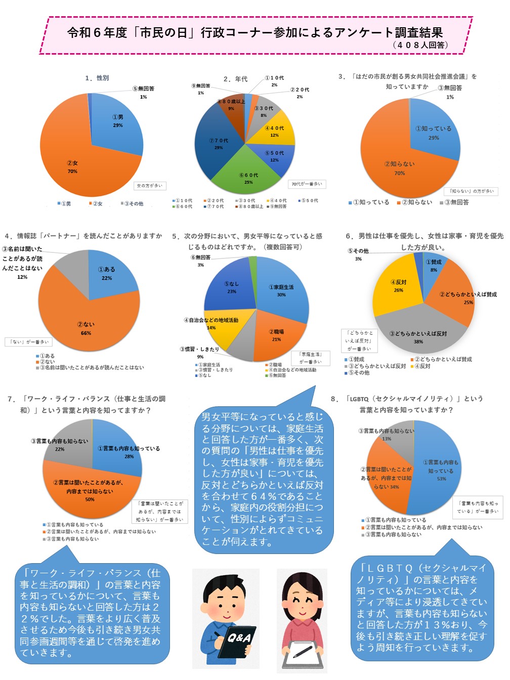 令和6年度「市民の日」行政コーナー参加によるアンケート調査結果