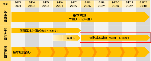 はだの2030プラン計画期間