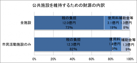 公共施設を伊豆するための財源の内訳グラフ