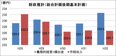 財政推計(総合計画後期基本計画)グラフ