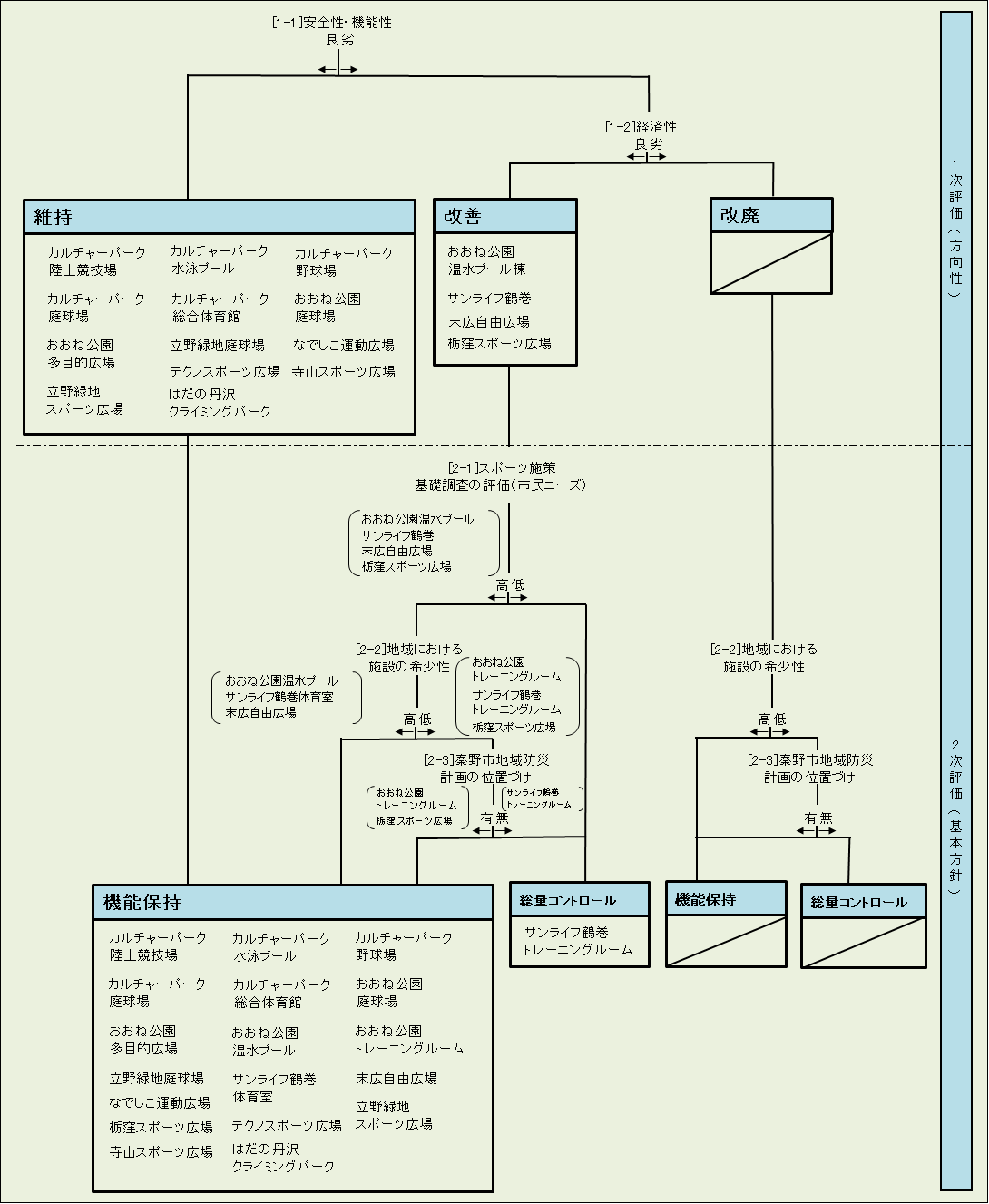 スポーツ施設の評価結果及び基本方針のフロー図