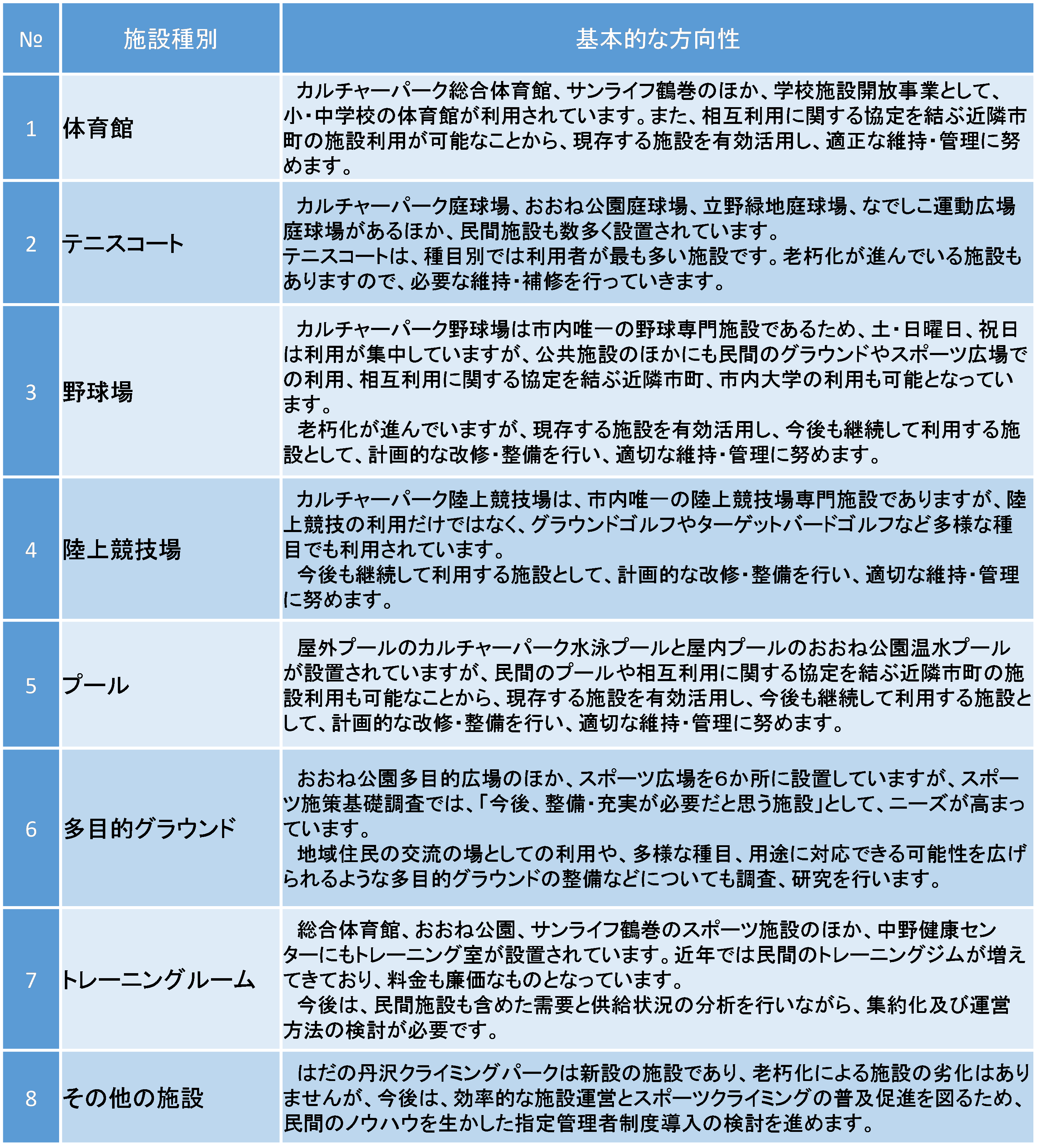 個別施設ごとの基本的方向性の表