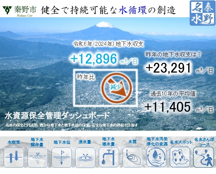 「水資源保全管理ダッシュボード」トップページが表示されたスクリーンショット画像