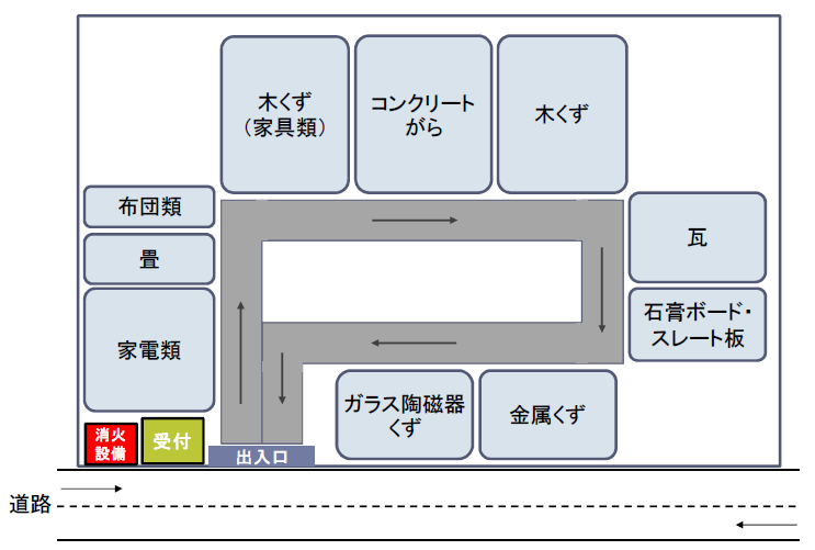 受付と消火設備が出入口近くに設けられている、道路側の出入口から入った車が時計回りの一方通行の通路を通る構造になっており、家電類、畳、布団類、木くず(家具類)、コンクリートがら、木くず、瓦、石膏ボード・スレート板、金属くず、ガラス陶磁器くず、といった10種類のごみ置場が配置された仮置場レイアウト図