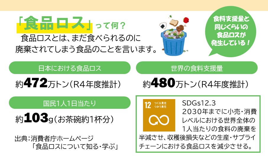 「食品ロス」についての説明画像