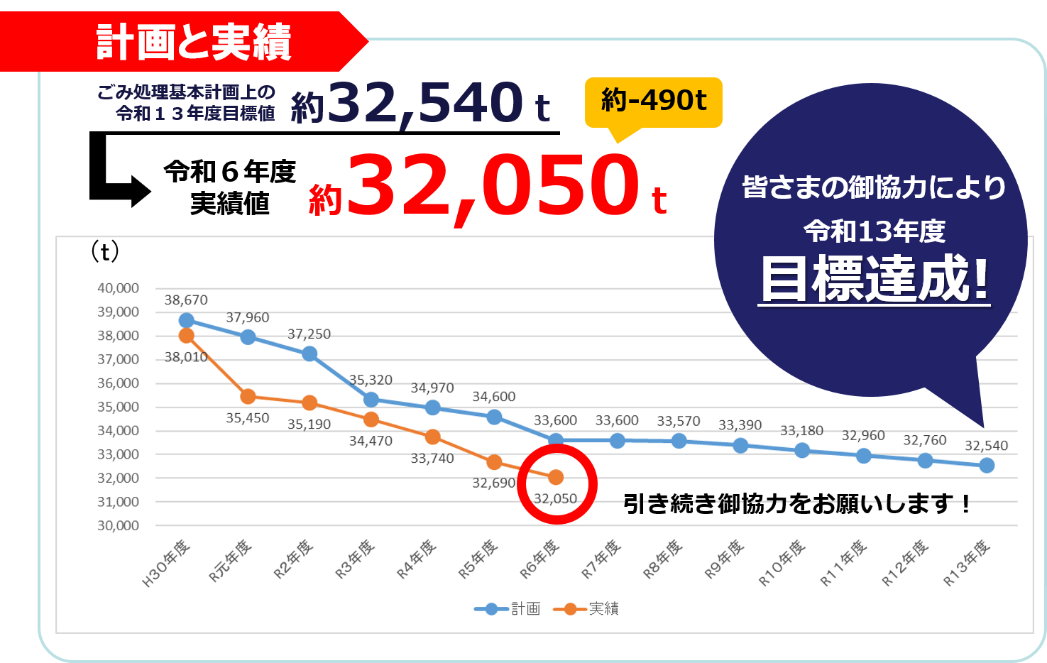 平成30年度から令和13年度までの秦野市のごみ処理基本計画上の目標値と実績値を比較した折れ線グラフ