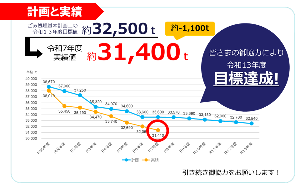 平成30年度から令和13年度までの秦野市のごみ処理基本計画上の目標値と実績値を比較した折れ線グラフ