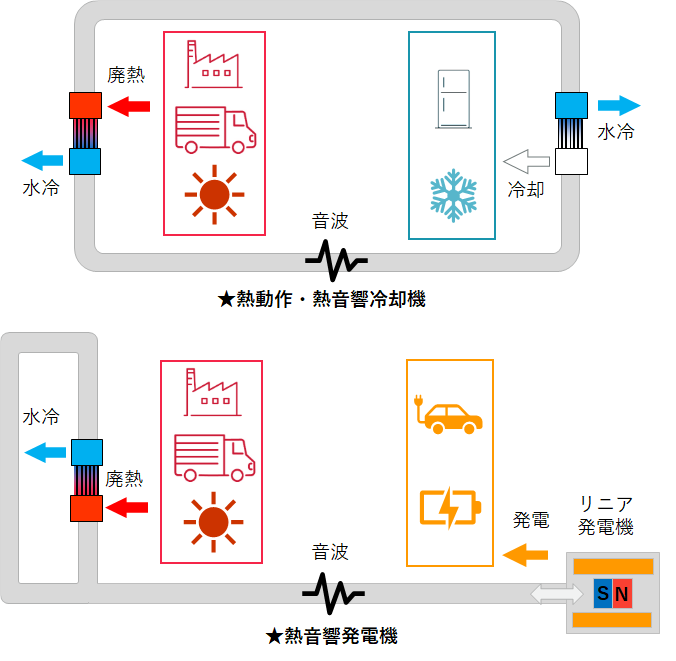 排熱を利用して音波を発生させ、その音波を利用して冷却や発電を行う熱音響技術を模式的に示した図