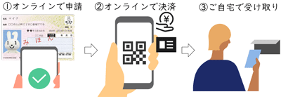 1.オンラインで申請(スマートフォンでマイナンバーカードをかざし読み取りが完了)、2.オンラインで決済(スマートフォンの画面にQRコードが表示され決済する)、3.ご自宅で受け取り(ポストに投函された申請した証明書を受け取っている人物)という一連の流れを示した図