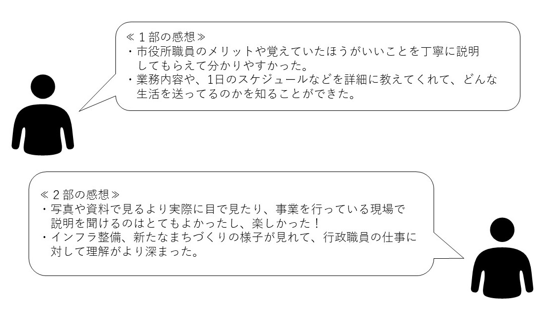 《1部の感想》 ·市役所職員のメリットや覚えていたほうがいいことを丁寧に説明 してもらえて分かりやすかった。 ·業務内容や、1日のスケジュールなどを詳細に教えてくれて、どんな 生活を送ってるのかを知ることができた。《2部の感想》 ·写真や資料で見るより実際に目で見たり、事業を行っている現場で 説明を聞けるのはとてもよかったし、楽しかった! ·インフラ整備、新たなまちづくりの様子が見れて、行政職員の仕事に 対して理解がより深まった。