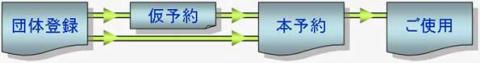 団体登録後、仮予約に続けて本予約を行い、その上でご使用いただくという施設使用のフロー図