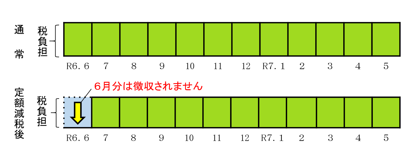 通常の税負担、定額減税後の税負担の各月における徴収額を示しており、定額減税後の6月分が非徴収となることを矢印と文字で示している概念図