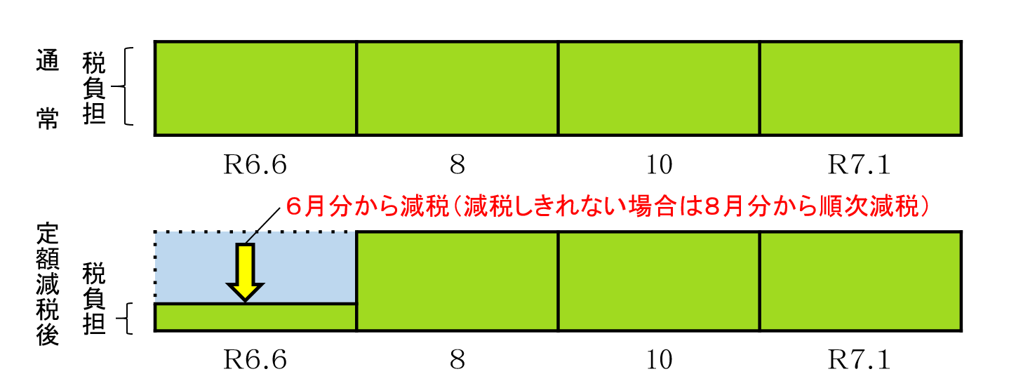 通常の税負担、定額減税後の税負担の各月における徴収額を示しており、定額減税後の6月分から減税され、減税しきれない場合は8月分から順次減税されることを矢印と文字で示している概念図