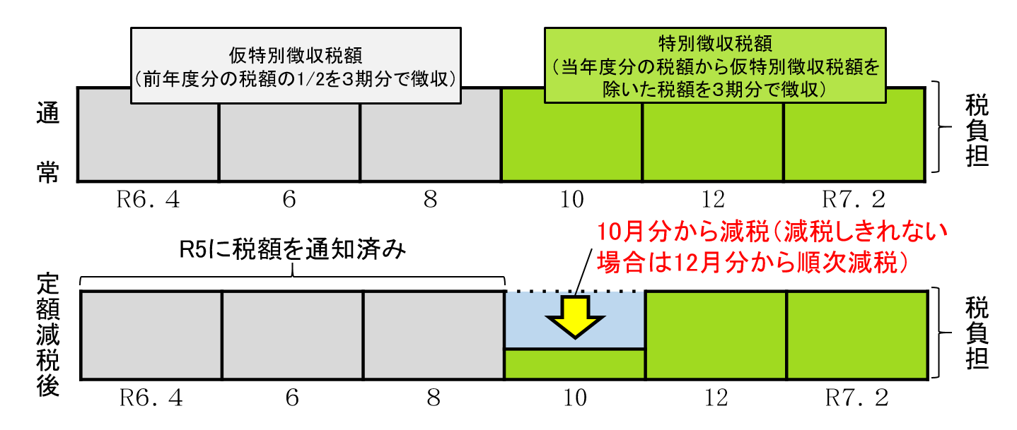通常の税負担、定額減税後の税負担の各月における徴収額を示しており、10月分から減税（減税しきれない場合は12月分から順次減税）されることを矢印と文字で示している概念図