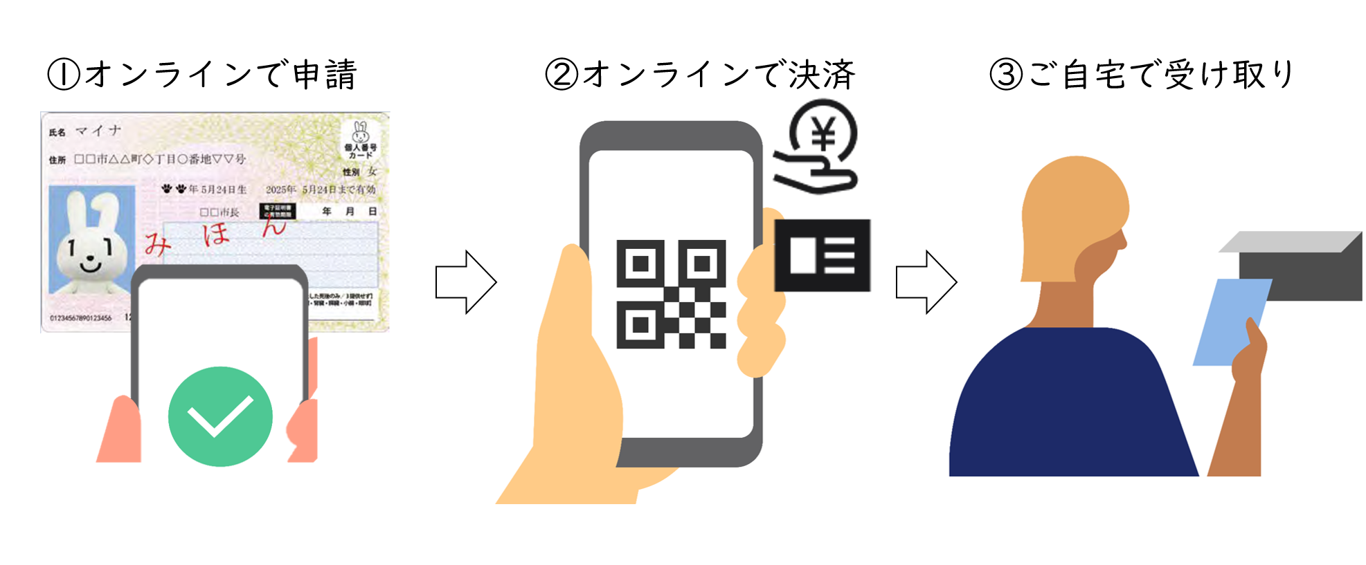 1.オンラインで申請（スマートフォンでマイナンバーカードをかざし読み取りが完了）、2.オンラインで決済（スマートフォンの画面にQRコードが表示され決済する）、3.ご自宅で受け取り（ポストに投函された申請した証明書を受け取っている人物）という一連の流れを示した図解イラスト