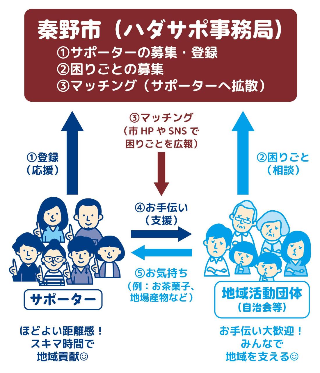 「ハダサポ」事業イメージ図