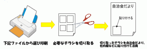 プリンターから出力されたチラシの元となる用紙をハサミで切り取り、その切り取った小さなチラシを「自治会だより」の用紙に貼り付けている、一連の流れを示す図
