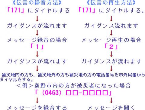 「伝言の録音方法」と「伝言再生方法」の利用方法イメージ図