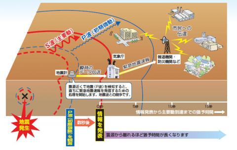 地震発生から情報伝達までの流れを示した模式図で、地下の震源から伝わるP波（初期微動）とS波（主要動）を地震計が検知し、数秒後に気象庁から緊急地震速報として報道機関・防災機関などに伝達され、建物や工場、住民へ情報が届く様子が、震源からの距離による猶予時間の目安と共に表現されている、防災啓発図