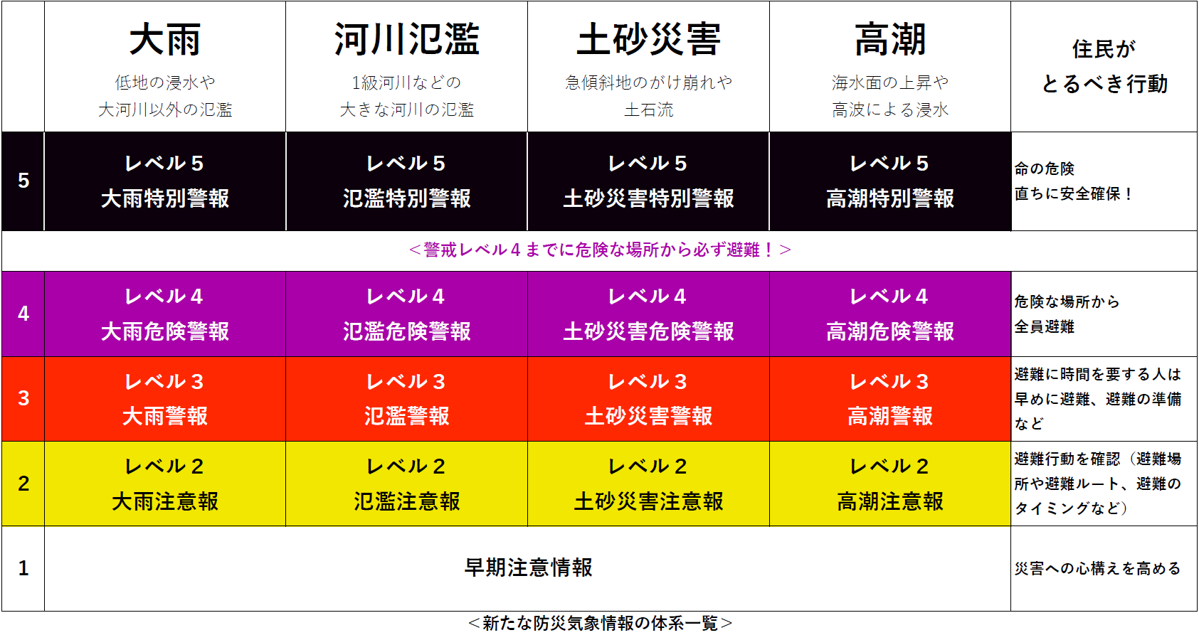 気象庁が発表する新たな防災気象情報の表