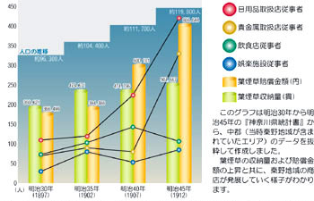 県統計から見る煙草耕作と商業の発展を示したグラフ