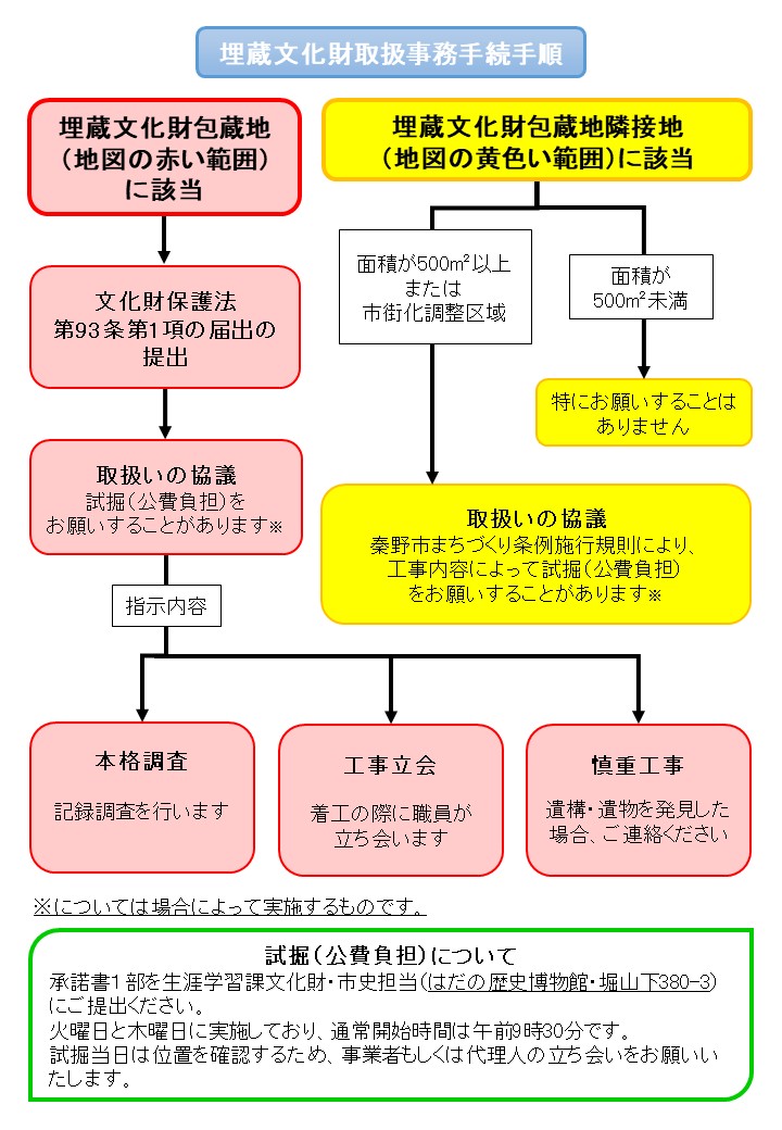 埋蔵文化財取扱事務手続手順のフロー図