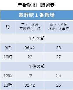 秦野駅北口のバス時刻表の画像