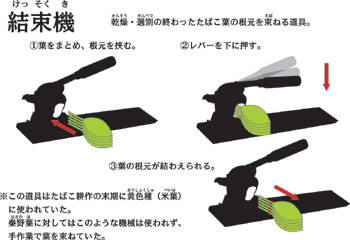 乾燥したタバコの葉の根元をレバーで押さえ、束ねて紐で結ぶまでの一連の流れを説明した「結束機」の構造のイラスト