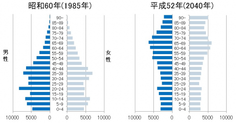 秦野市の昭和60年と平成52年を比較した人口ピラミッド