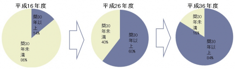 築年の経過を現した平成16年度、平成26年度、平成36年度の3つの円グラフ