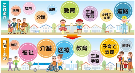 これまでと現在～未来を比較した税の役割の移り変わりのイメージ図