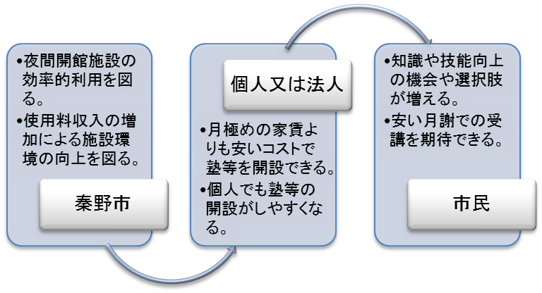 公民館などの夜間開館施設の効率利用や使用料収入の増加による施設環境の向上を図る秦野市と、塾の開設が容易になる個人または法人と、知識や技能向上の機会が増え安い月謝で受講できる市民の三者の関係性を示すフロー図