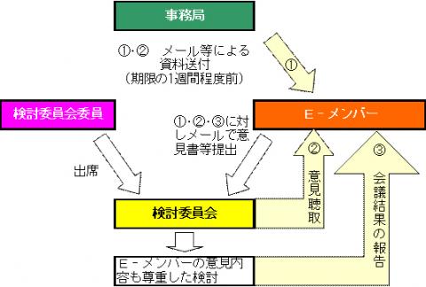 E-メンバーの活動内容を示した図