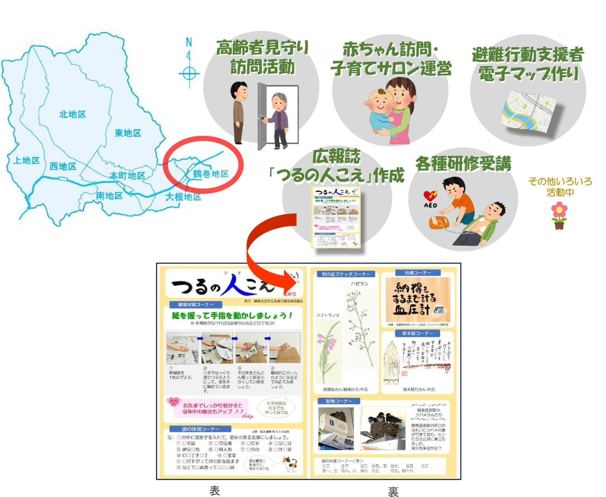 鶴巻地区が赤丸で記されている地図と、高齢者見守り訪問活動、赤ちゃん訪問・子育てサロン運営、避難行動支援者電子マップ作りなどの活動の他に、広報紙「つるの人こえ」作成と赤矢印の下に大きく表示された表面と裏面の広報紙「つるの人こえ」の画像