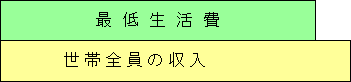世帯全員の収入が最低生活費を超えていたら保護費は受けられない