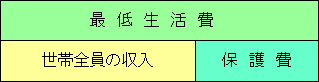 世帯全員の収入が最低生活費に足りない分を保護費として受けられる