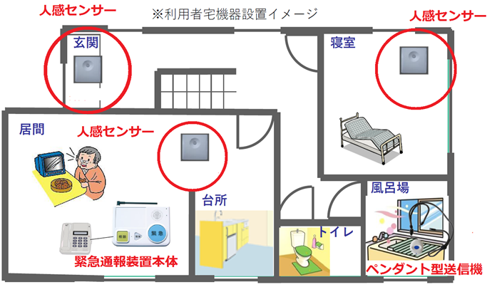 居宅内の平面図上に、玄関、居間、台所、寝室の四箇所に赤丸で囲まれた人感センサーが設置され、居間に固定式の緊急通報装置本体、浴室の近くにペンダント型送信機が配置されている「利用者宅機器設置イメージ」を示したイラスト