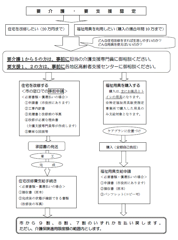 償還払い（立替払い）による支給申請手続きフロー図