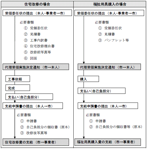 住宅改修の場合と福祉用具購入の場合を示したフロー図