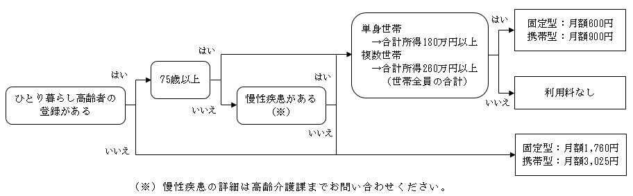 独り暮らし高齢者の登録、75歳以上であるか、慢性疾患の有無を判断基準とした利用料金決定までのプロセスを示すフローチャートで、一定の条件を満たした場合は月額無料となり、それ以外の場合は固定型月額1,760円または携帯型月額3,025円が発生することが示された料金体系図