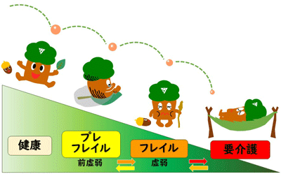 健康から要介護まで進む連続的な状態変化を示したイラスト