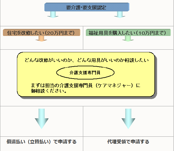 要介護・要支援認定の流れ