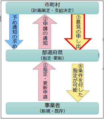 障害福祉サービス事業者指定の仕組みの導入イメージ図