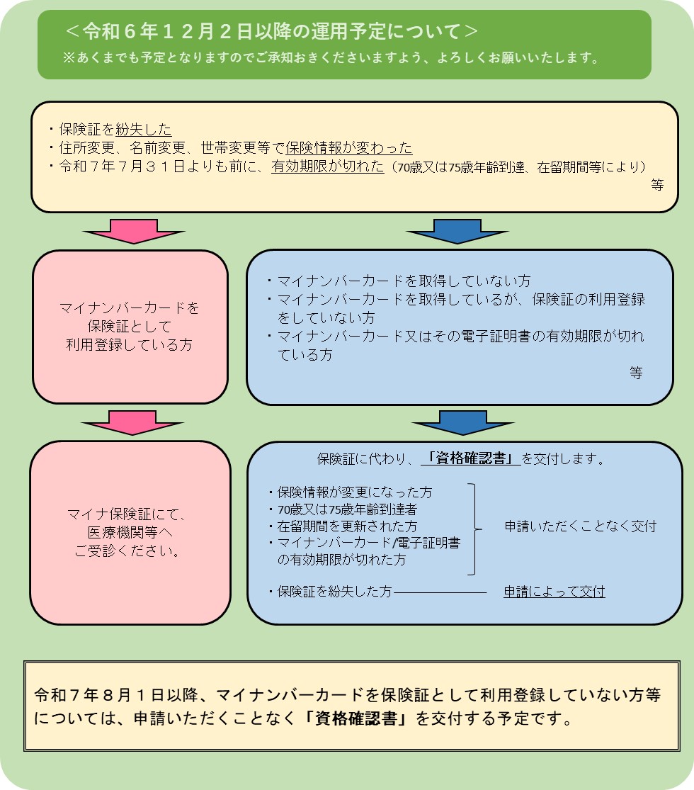 令和6年12月2日以降の運用予定についてのフロー図