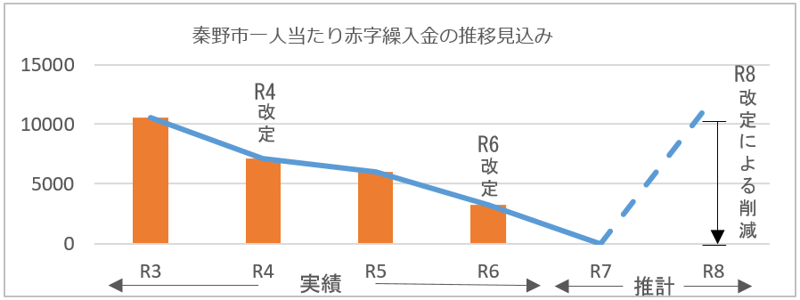 赤字繰入金の推移